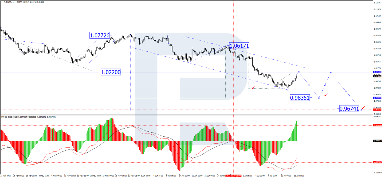 EUR/USD forecast