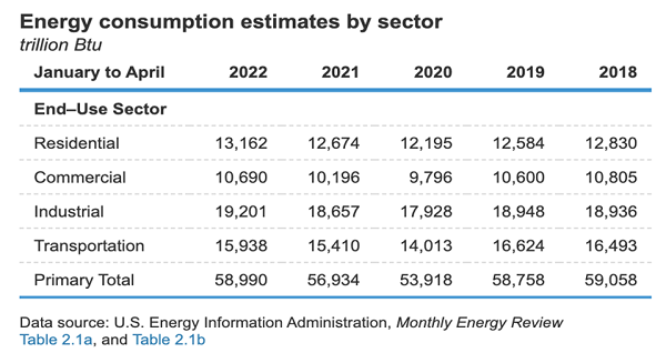 Energy Usuage Declines