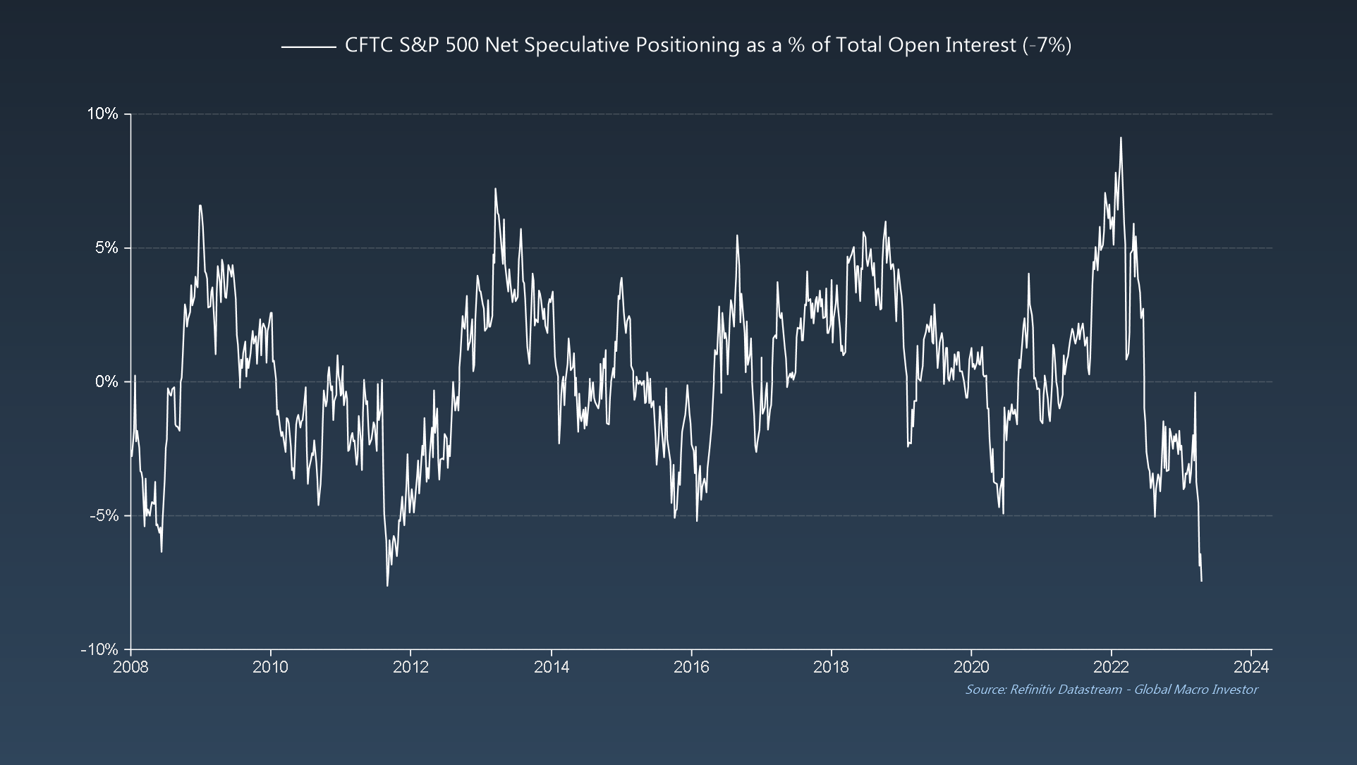 Top 5 Charts to Help You Understand the Current State of Global Markets