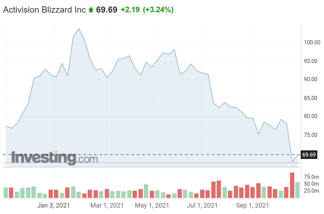 ATVI 12-Month Price History