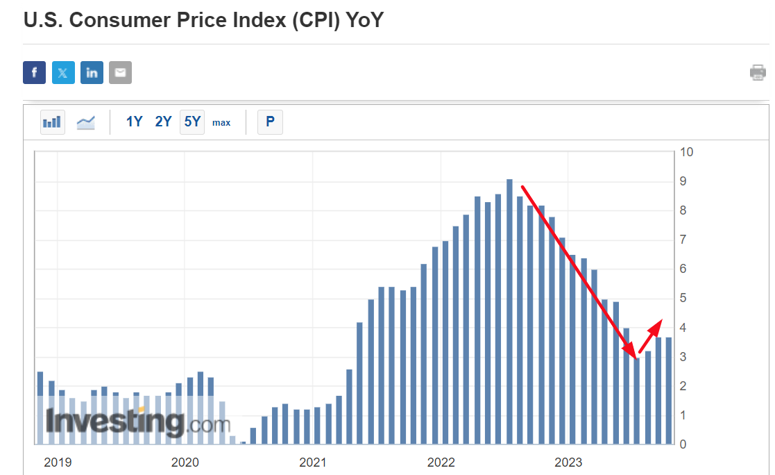 U.S. CPI Y/Y