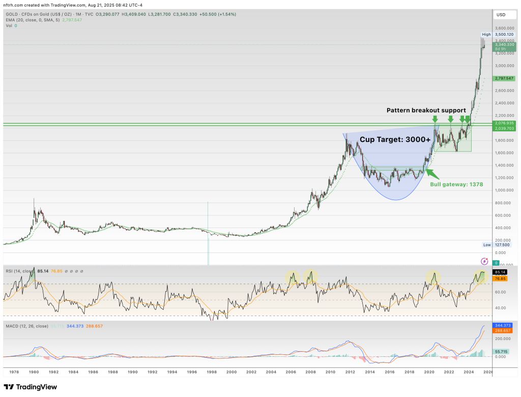 Gold Price Chart