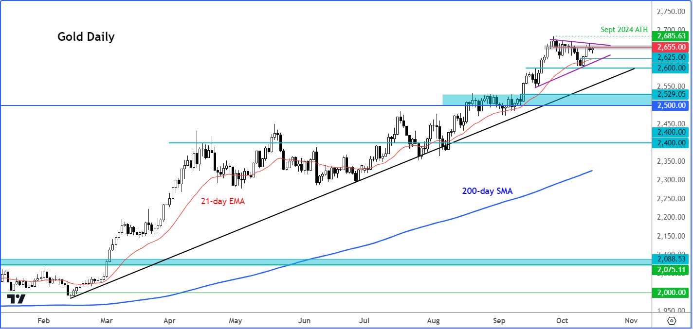 Gold Daily Chart