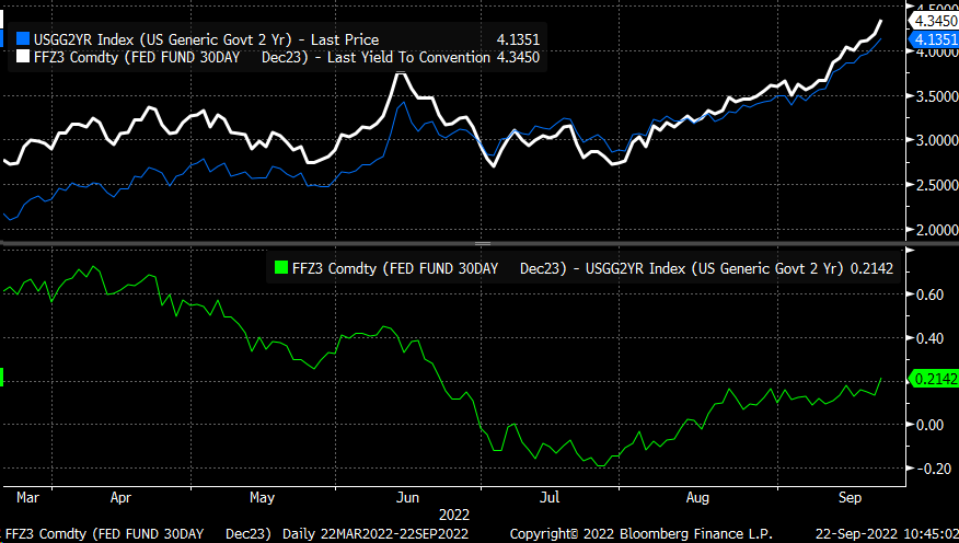 2-Year Yield Vs. December Contract