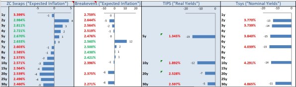ZC Swaps (Expected Inflation), Breakevens, TIPS (Real Yields), Tsys (Nominal Yields) ZC Swaps (Expected Inflation), Breakevens, TIPS (Real Yields), Tsys (Nominal Yields)
