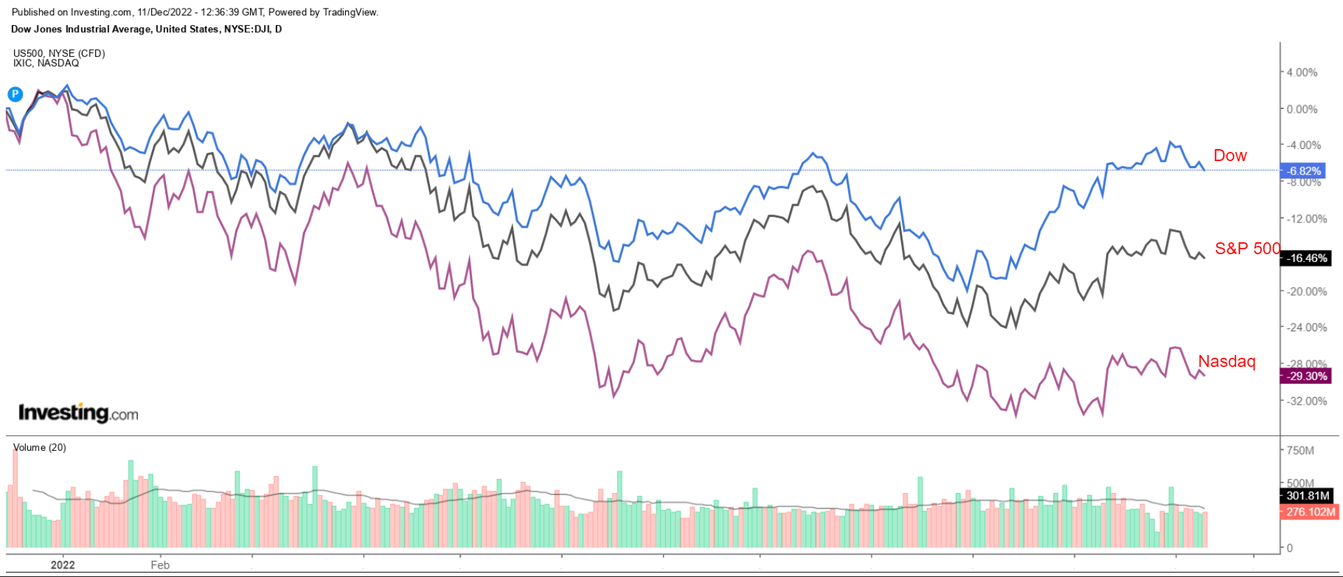 Dow Jones, S&P 500 und Nasdaq