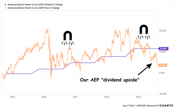 AEP Price Dividend Chart