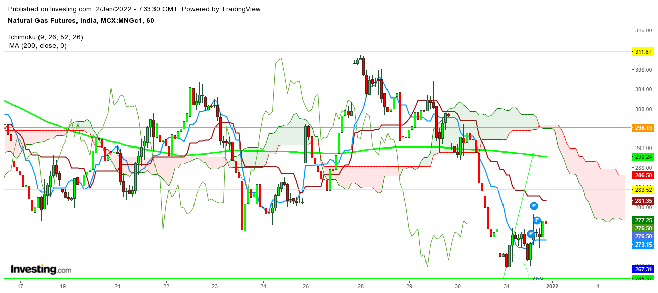 Natural Gas Futures 1 Hr. Chart