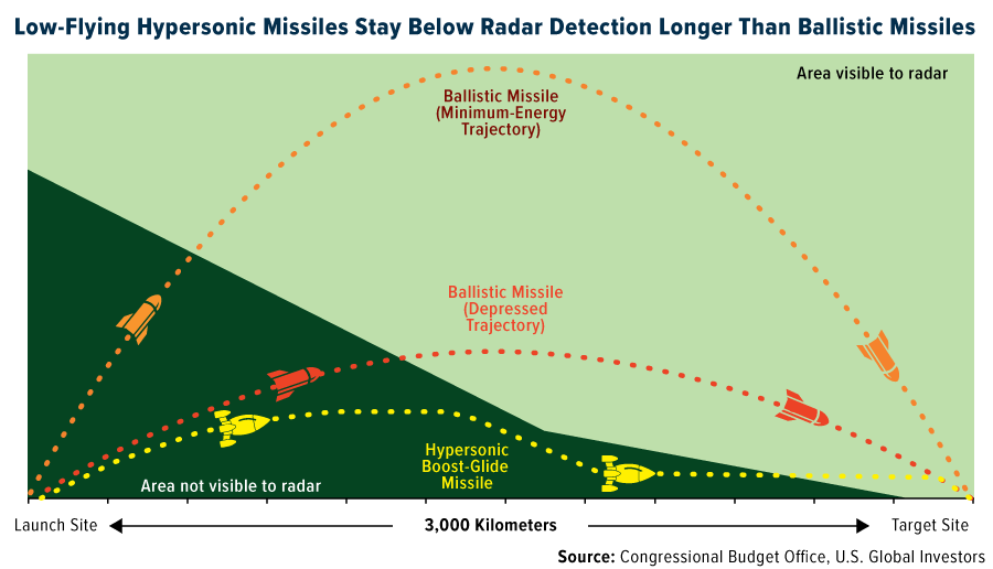 Low-Flying Hypersonic Missiles vs. Ballistic Missiles Trajectory Comparison