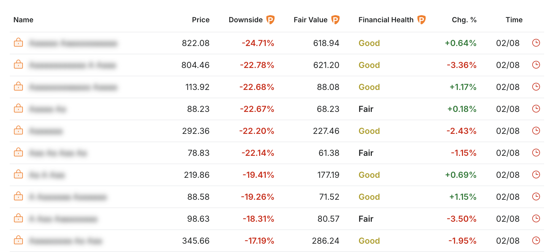 List of Overvalued Stocks