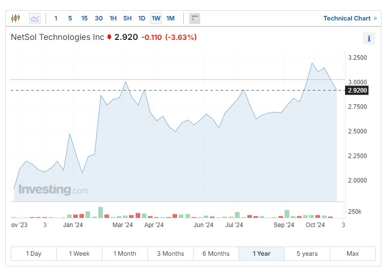 NTWK Chart