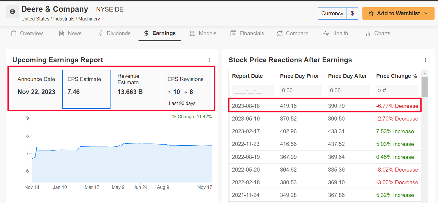 Deere Earnings Forecast