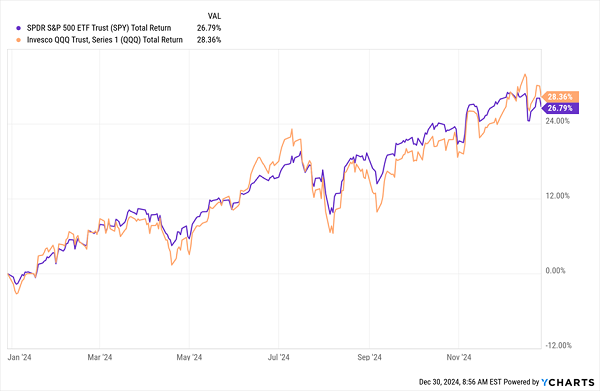 SPY-QQQ-Total Returns