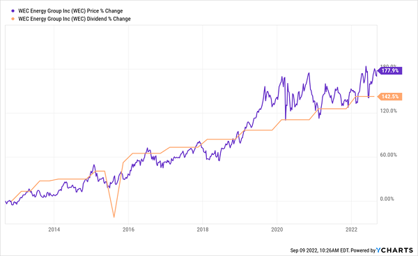 WEC-Price Dividend Chart