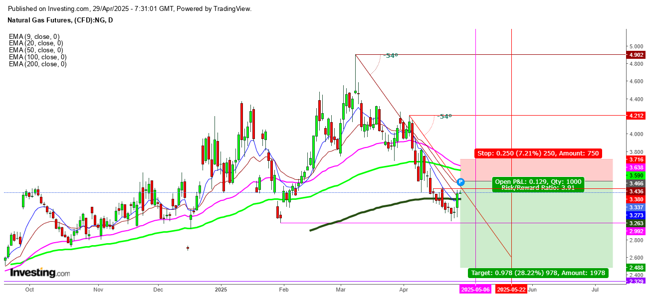 Natural Gas Futures Daily Chart