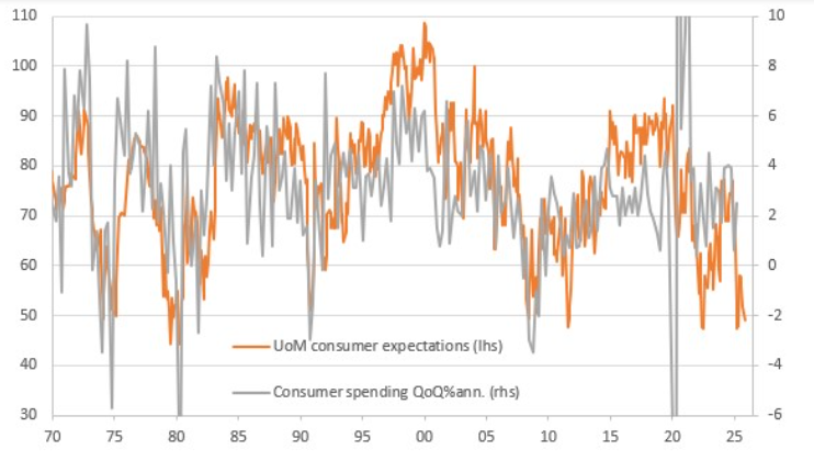 UoM Consumer Expectations Versus Consumer Spending Growth UoM Consumer Expectations Versus Consumer Spending Growth