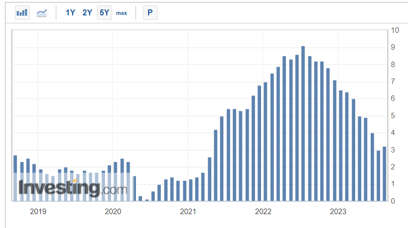 CPI Y/Y