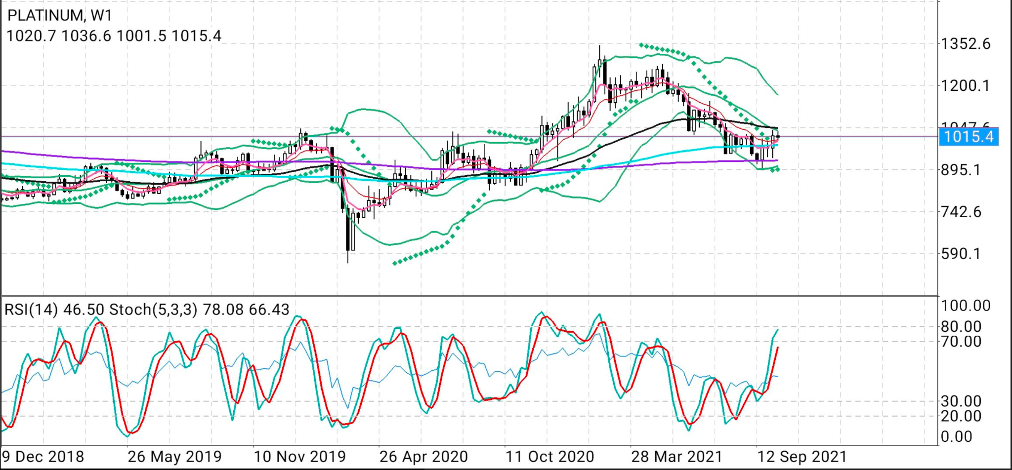 Platinum Weekly