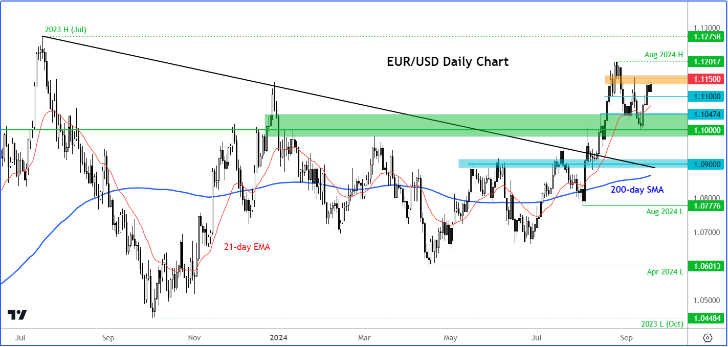 EUR/USD Daily Chart