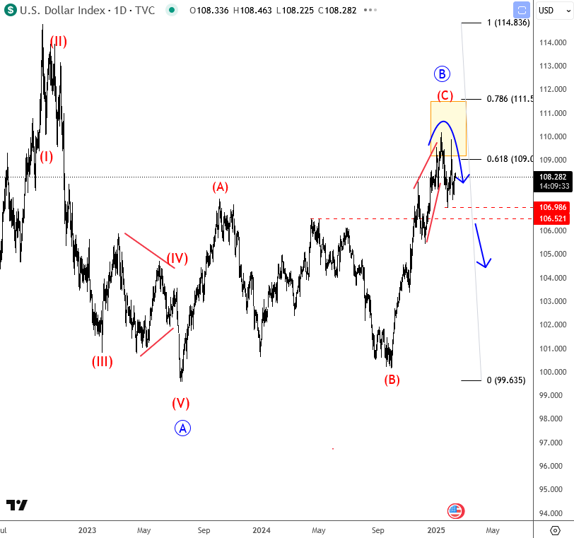 US Dollar Index-Daily Chart