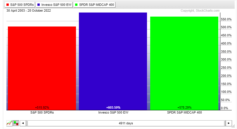 Equal-Weight S&P 500 ETF Has Outperformed In 2022, So Should You Climb Aboard?