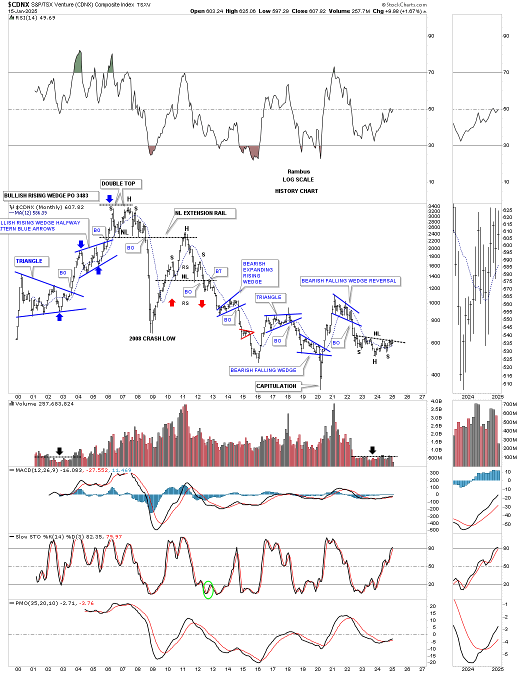 CDNX-Monthly Chart