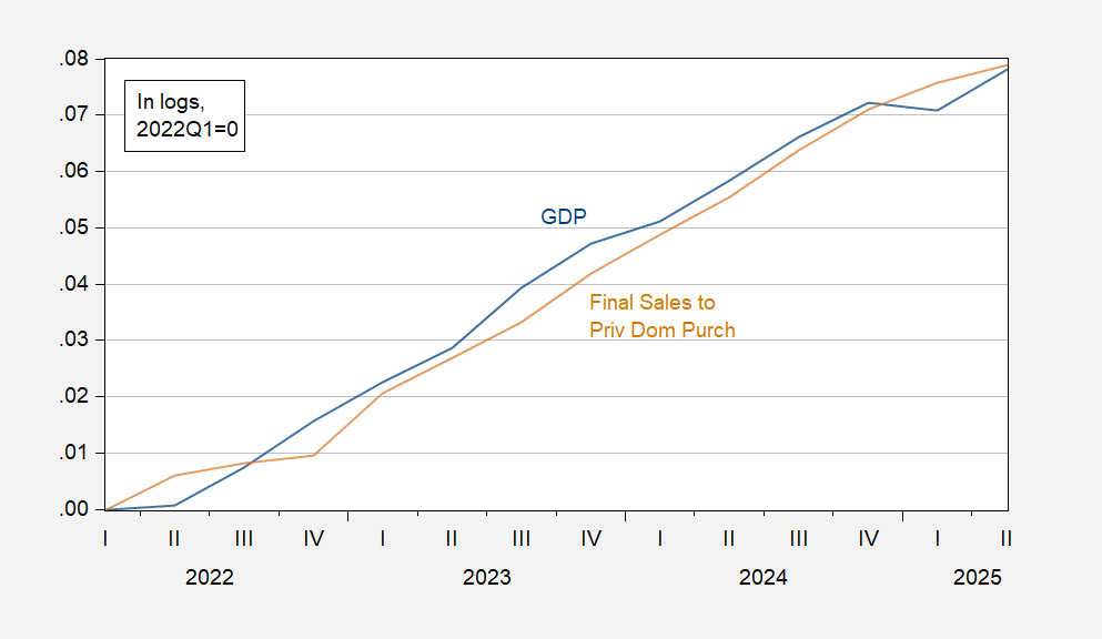 การขายสุดท้ายหลังการขายกับ GDP 