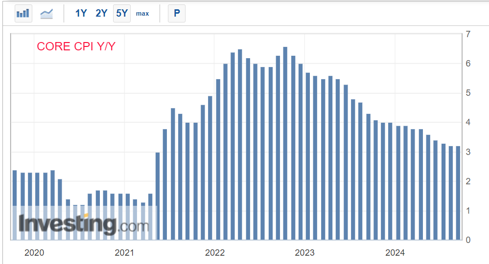 U.S. Core CPI Y/Y