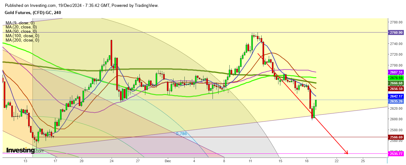 Gold Futures 4 Hr. Chart