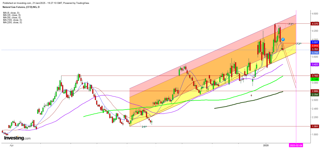 Natural Gas Futures Daily Chart