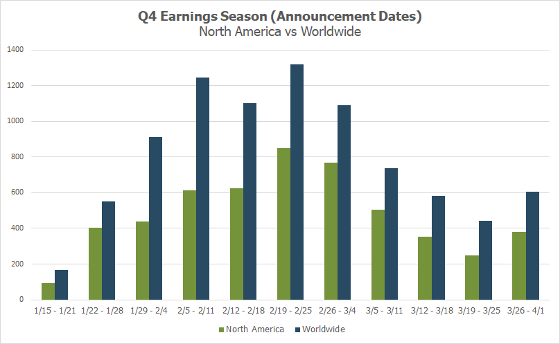 Q4 Earnings Season (Dates)