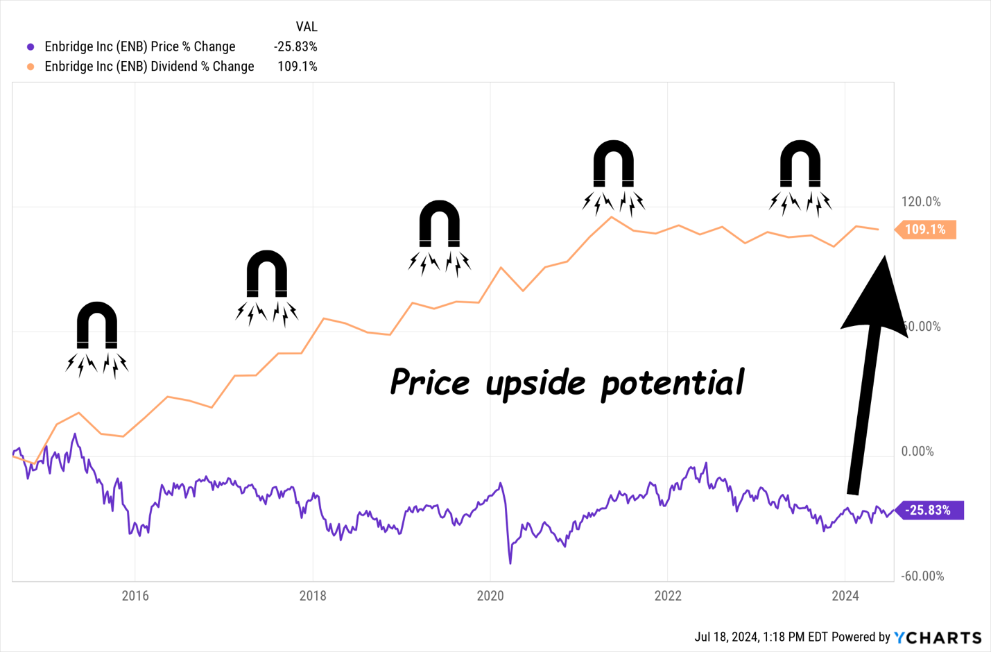 Enbridge Price Upside Potential