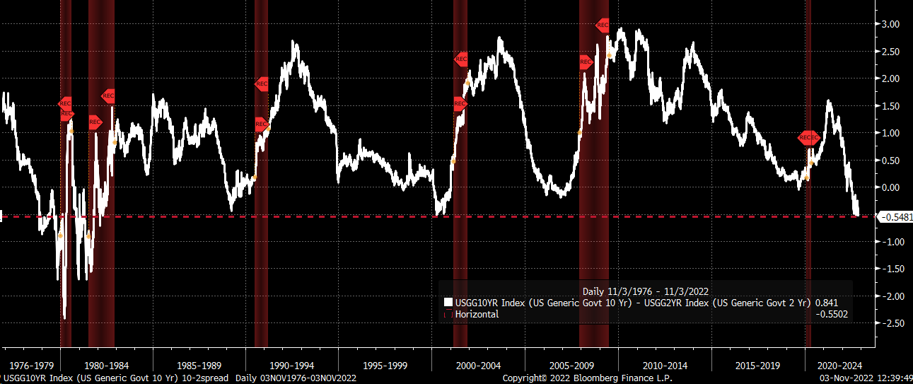 10-2-year Treasury Spread