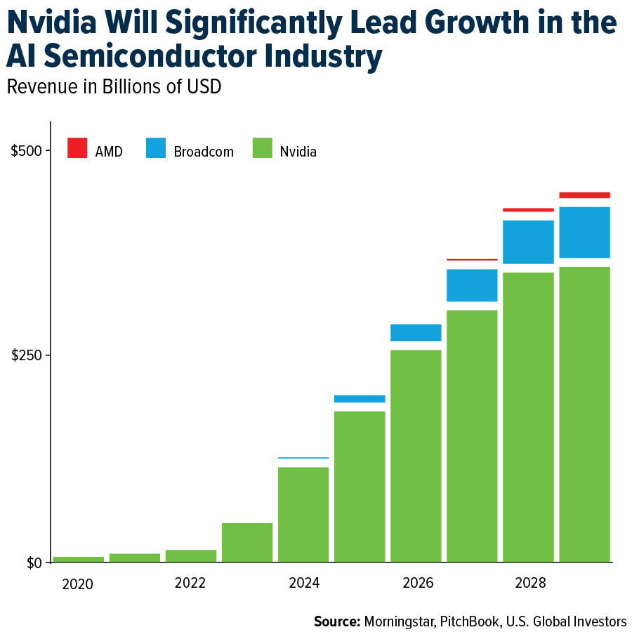 Nvidia Will Significantly Lead Growth in the AI Semiconductor Industry