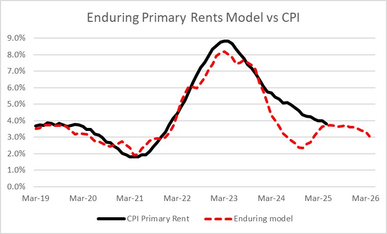 Enduring Primary Rents Model vs CPI Enduring Primary Rents Model vs CPI
