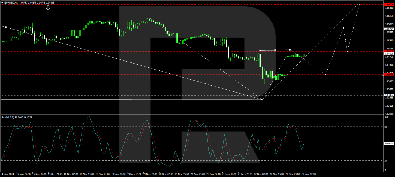 การคาดการณ์ EUR/USD