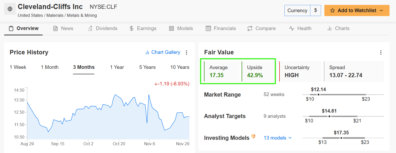 Cleveland-Cliffs Fair Value