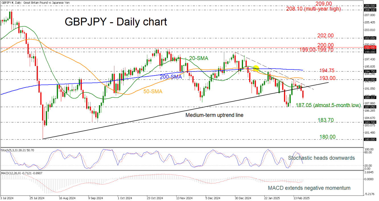 แผนภูมิ GBP/jpy-daily