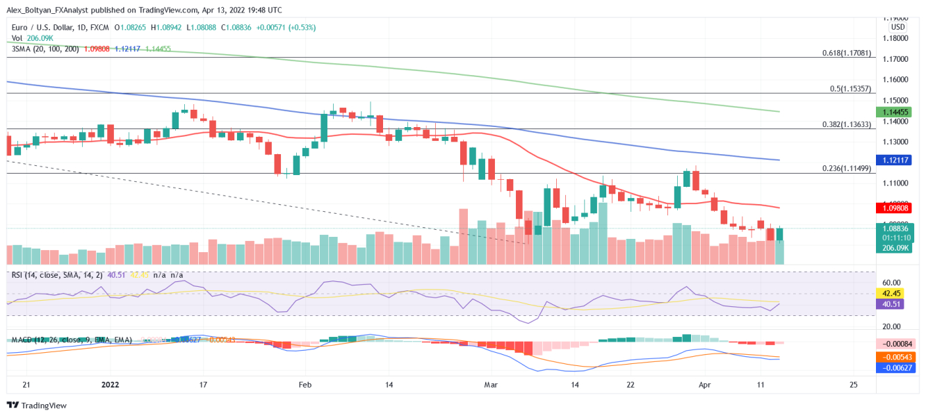 EURUSD Daily Chart