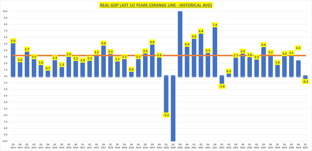 U.S. Real GDP Growth by Quarter