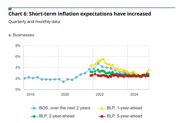 Short-Term Inflation Expectations