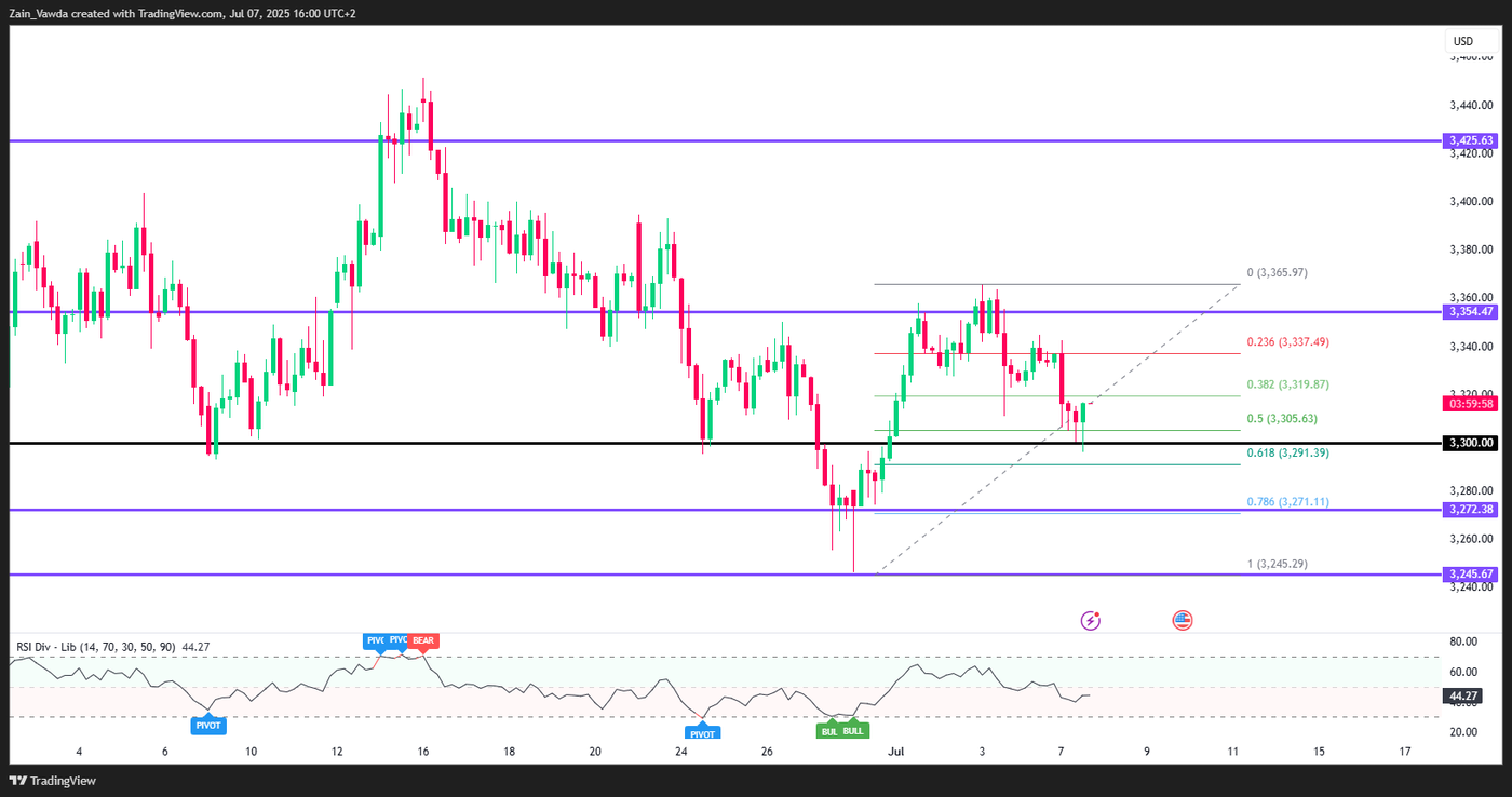 Gold (XAU/USD) Daily Chart