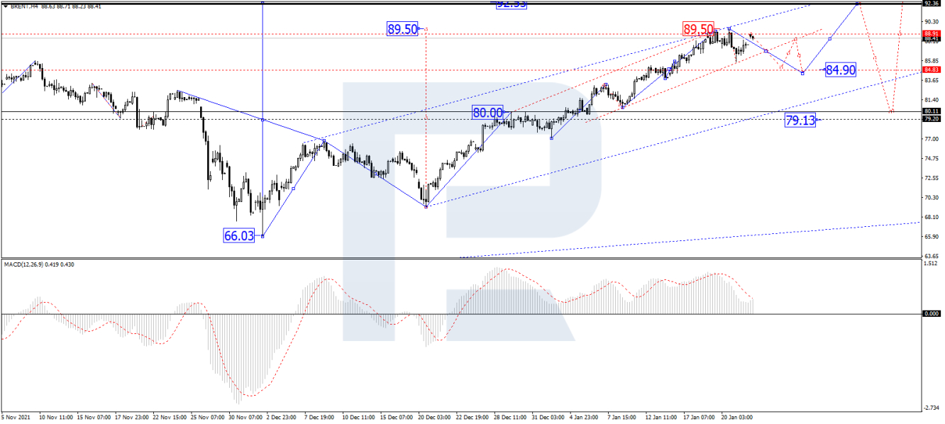 Brent forecast