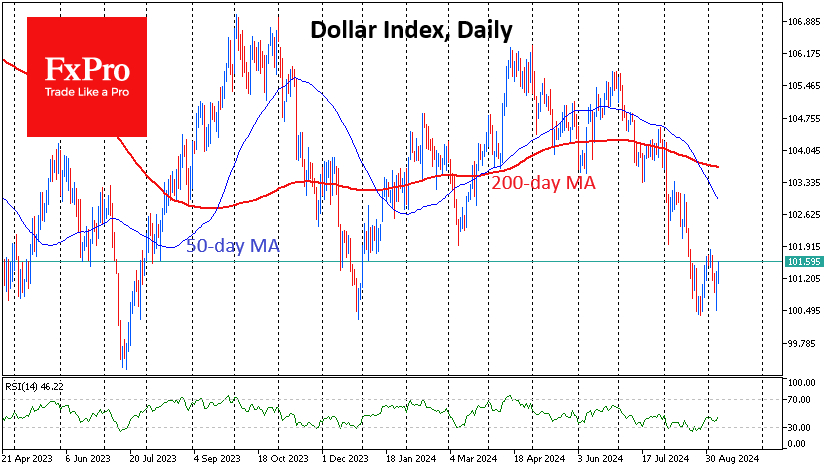 Dollar Index-Daily Chart