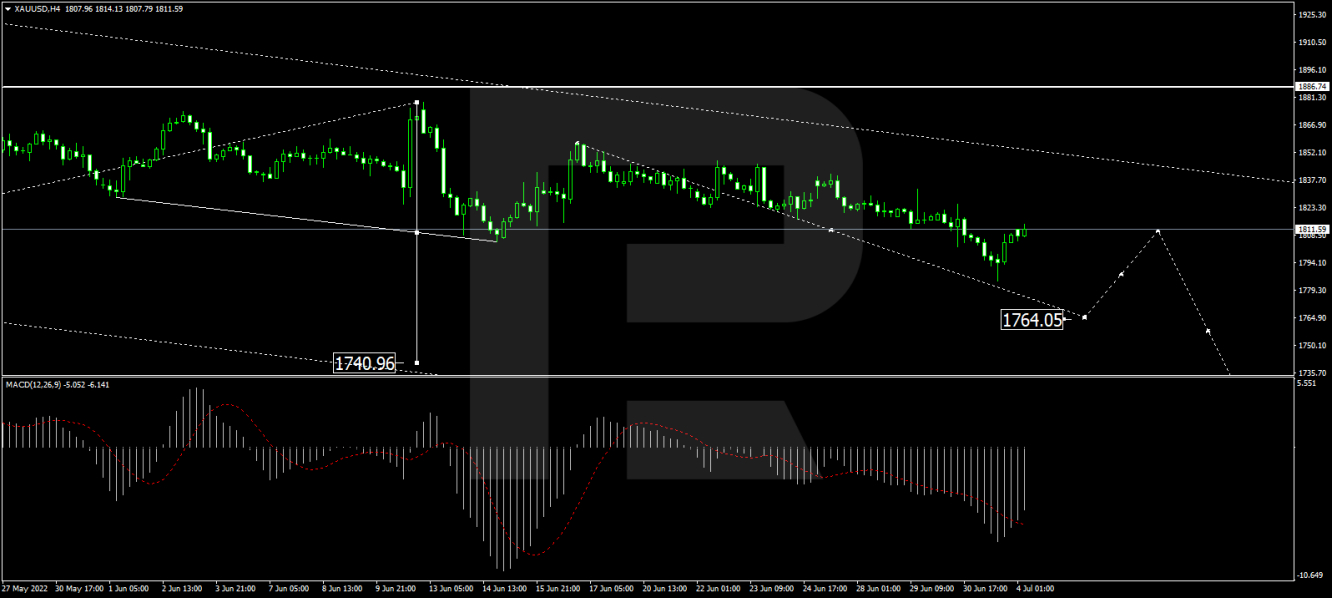 XAU/USD forecast