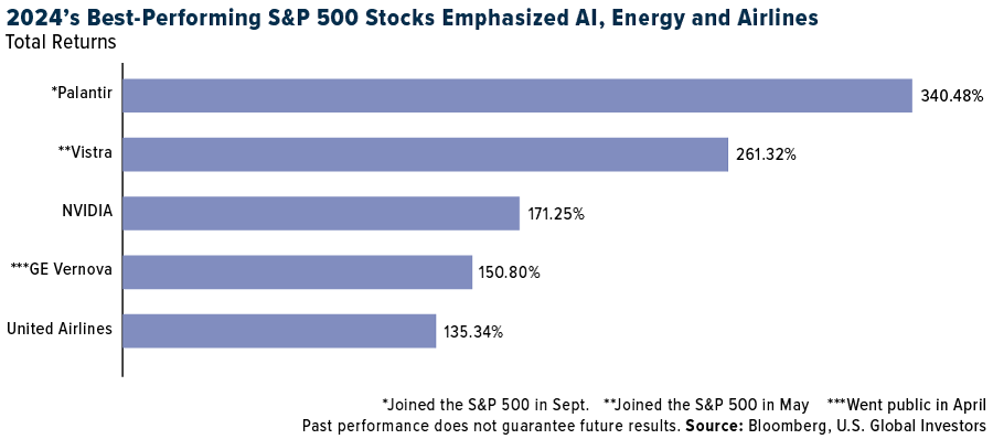 2024's Best Performing Stocks