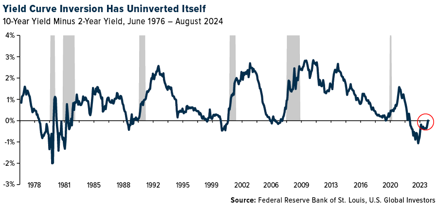 Yield Curve