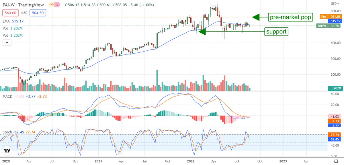 Palo Alto Networks Weekly Chart