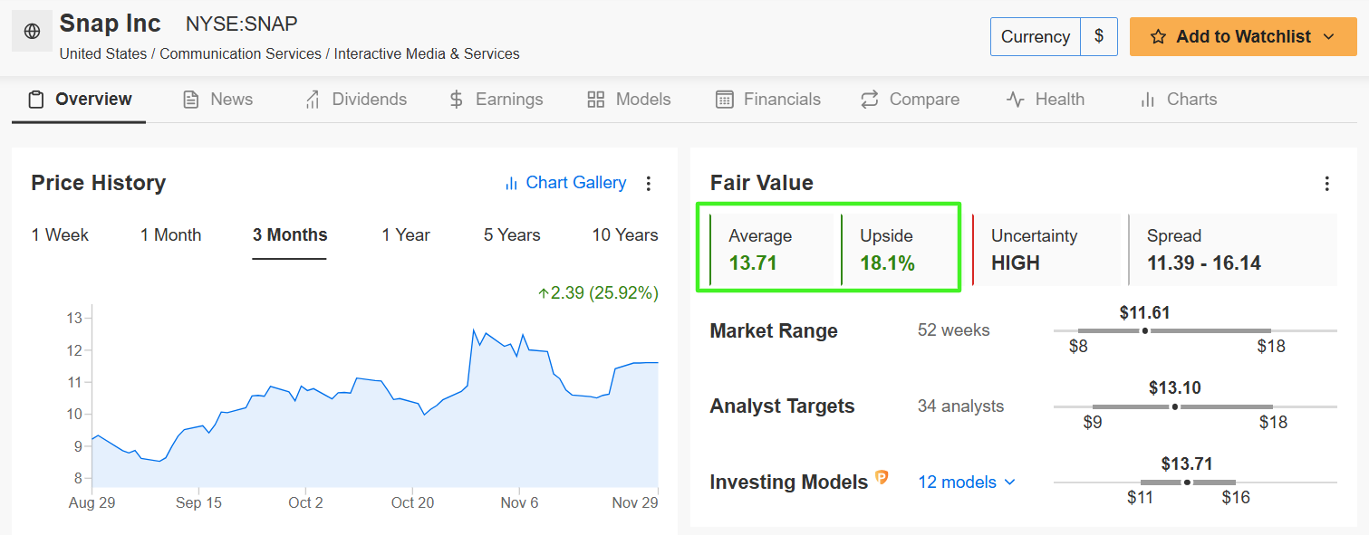 Snap Inc Fair Value