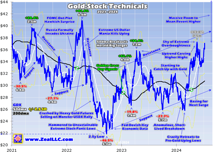 Gold-Stock Technicals